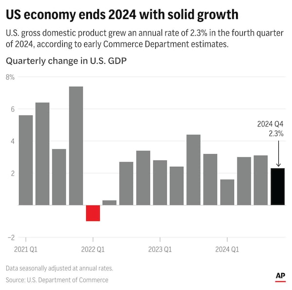 The American economy ended 2024 on a solid note with consumer spending continuing to drive growth. (AP Digital Embed)