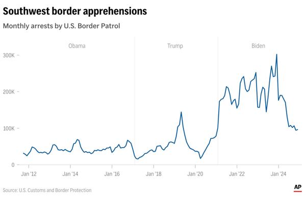 Arrests at the southwestern U.S. border have been declining after a record spike during the Biden administration. (AP Digital Embed)