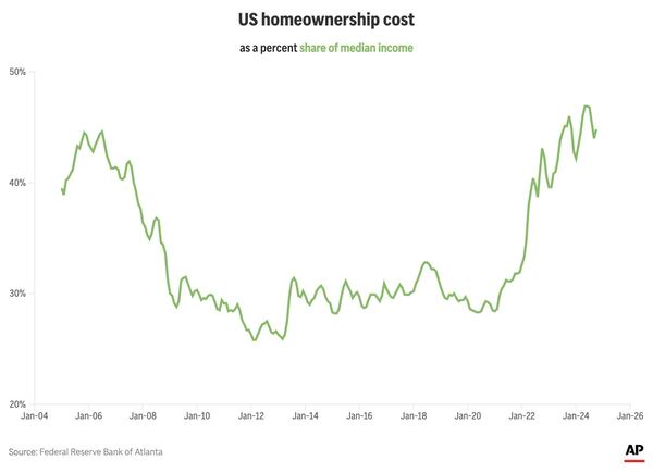 As of last fall 2024, the median homeowner in the U.S. was paying 42% of their income on homeownership costs. Four years ago, that percentage was 28%. (AP Digital Embed)