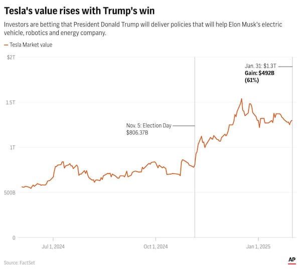 Tesla's value has seen a significant boost since Donald Trump won the White House. (AP Graphic)