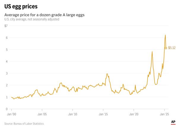 Egg prices were down in April, retreating from the high set a month earlier. (AP Digital Embed)